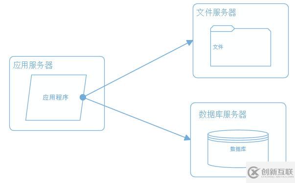 一個(gè)成熟的大型網(wǎng)站系統(tǒng)架構(gòu)演化過程