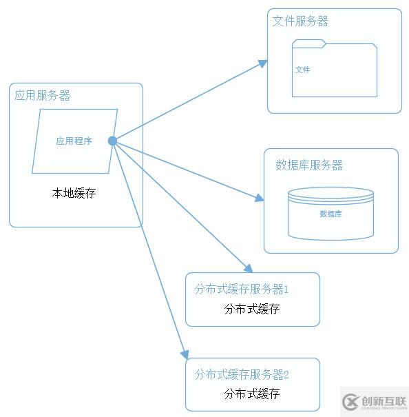 一個(gè)成熟的大型網(wǎng)站系統(tǒng)架構(gòu)演化過程