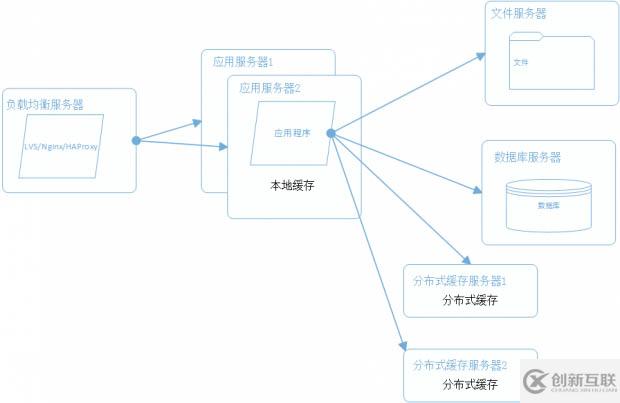 一個(gè)成熟的大型網(wǎng)站系統(tǒng)架構(gòu)演化過程