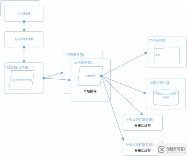 一個(gè)成熟的大型網(wǎng)站系統(tǒng)架構(gòu)演化過程