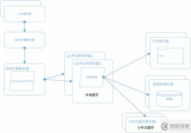 一個(gè)成熟的大型網(wǎng)站系統(tǒng)架構(gòu)演化過程