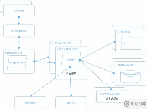 一個(gè)成熟的大型網(wǎng)站系統(tǒng)架構(gòu)演化過程