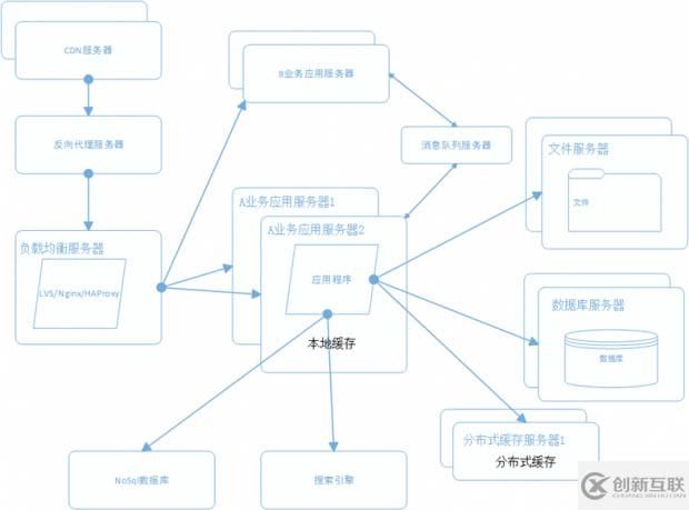 一個(gè)成熟的大型網(wǎng)站系統(tǒng)架構(gòu)演化過程