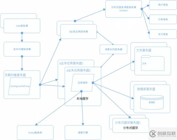 一個(gè)成熟的大型網(wǎng)站系統(tǒng)架構(gòu)演化過程