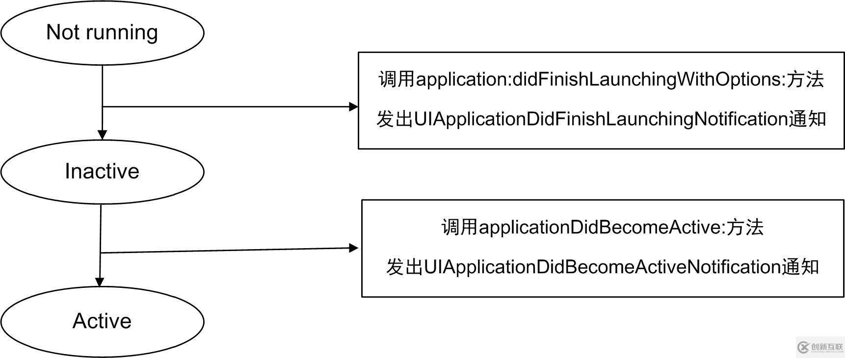 iOS開發(fā)篇——非運行狀態(tài)（應用啟動場景）介紹