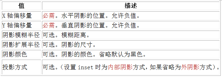 CSS3邊框的用法介紹