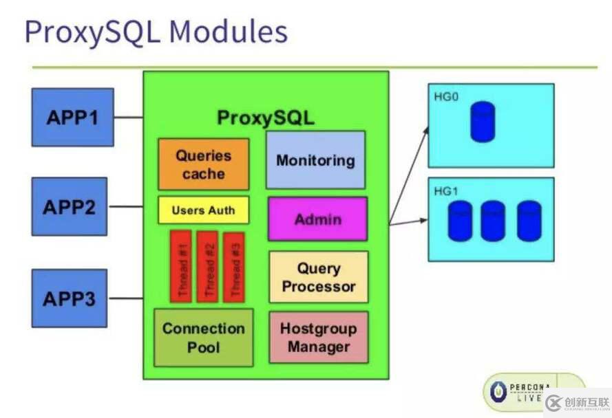 MySQL高可用實(shí)現(xiàn)：主從結(jié)構(gòu)下ProxySQL中的讀寫分離