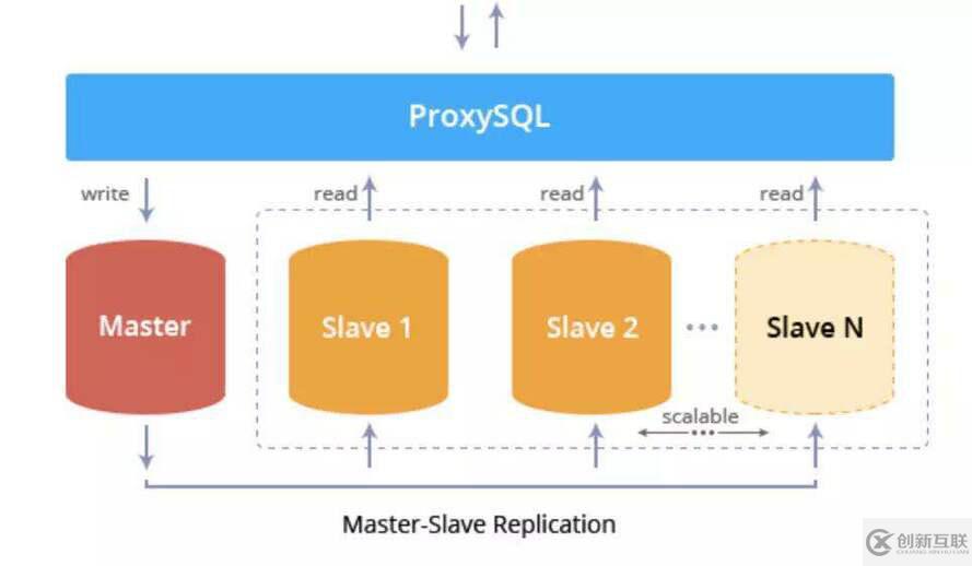 MySQL高可用實(shí)現(xiàn)：主從結(jié)構(gòu)下ProxySQL中的讀寫分離