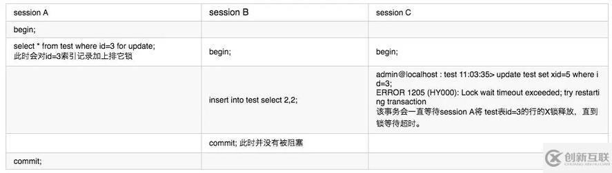 innodb中怎么實現一個存儲引擎鎖