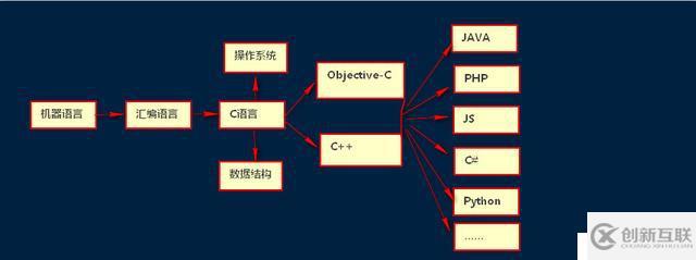 從語言層次的角度看為什么要精通C語言