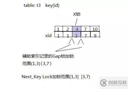 innodb中怎么實現一個存儲引擎鎖