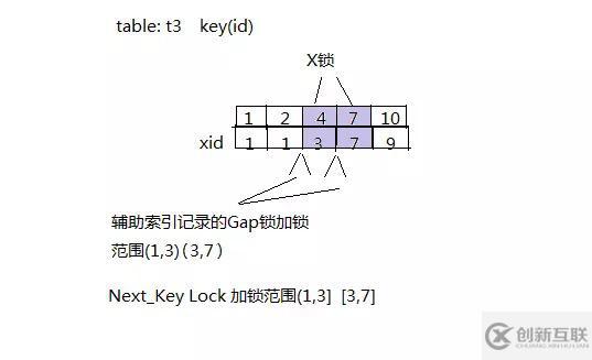 innodb中怎么實現一個存儲引擎鎖