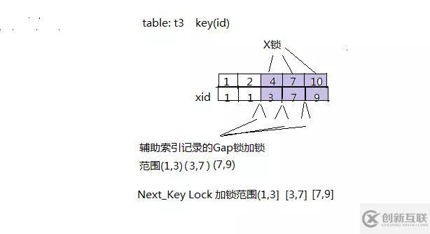 innodb中怎么實現一個存儲引擎鎖