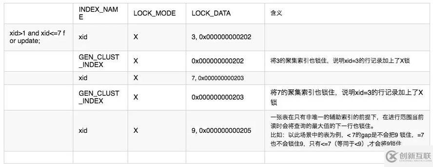 innodb中怎么實現一個存儲引擎鎖