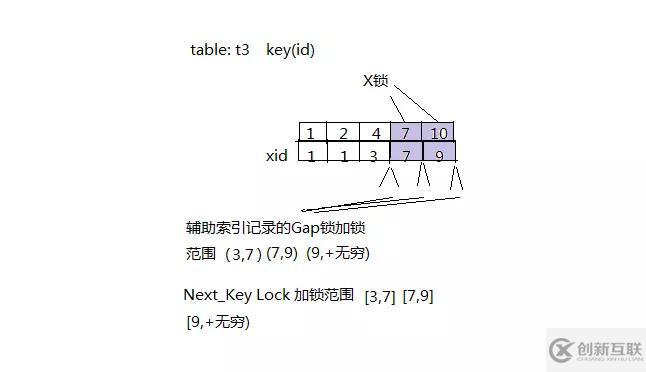 innodb中怎么實現一個存儲引擎鎖