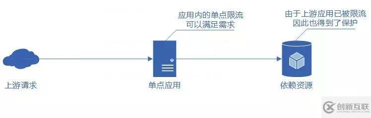 分布式服務限流實戰(zhàn)，已經(jīng)為你排好坑了 | 總結的很全面