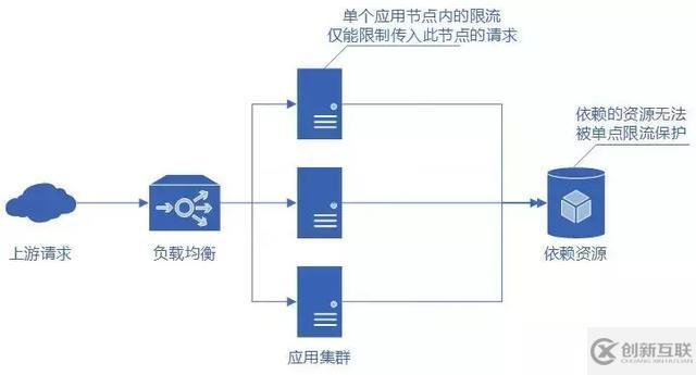 分布式服務限流實戰(zhàn)，已經(jīng)為你排好坑了 | 總結的很全面