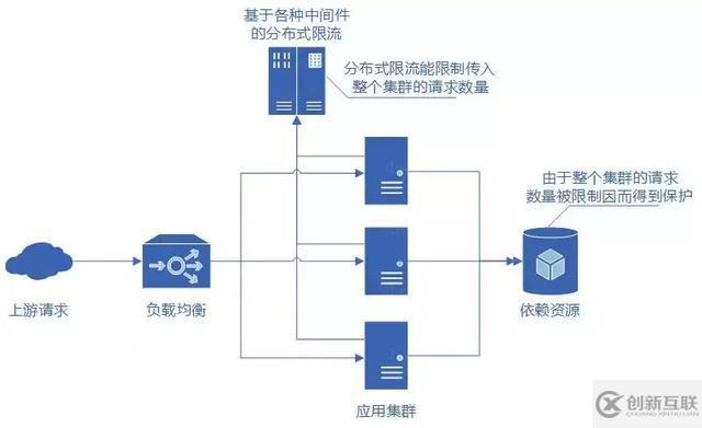 分布式服務限流實戰(zhàn)，已經(jīng)為你排好坑了 | 總結的很全面