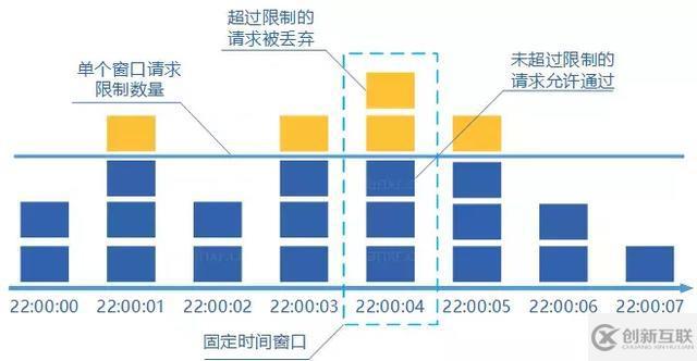 分布式服務限流實戰(zhàn)，已經(jīng)為你排好坑了 | 總結的很全面