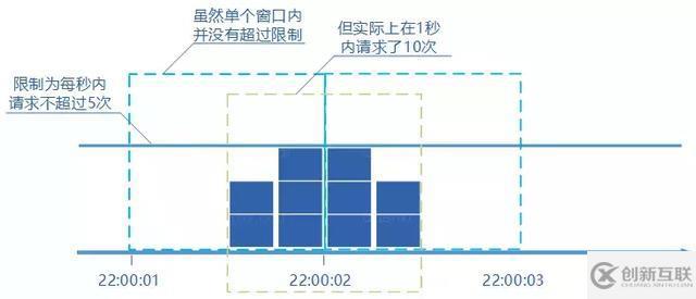 分布式服務限流實戰(zhàn)，已經(jīng)為你排好坑了 | 總結的很全面