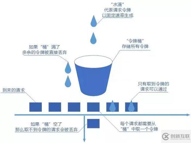 分布式服務限流實戰(zhàn)，已經(jīng)為你排好坑了 | 總結的很全面