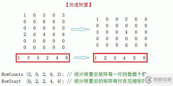 稀疏矩陣的轉(zhuǎn)置