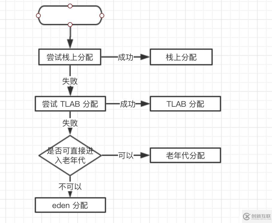 【深入淺出-JVM】（7）：棧上分配