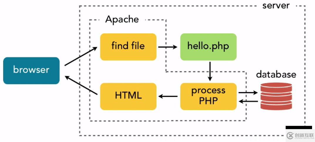 高性能優(yōu)化PHP-FPM是什么