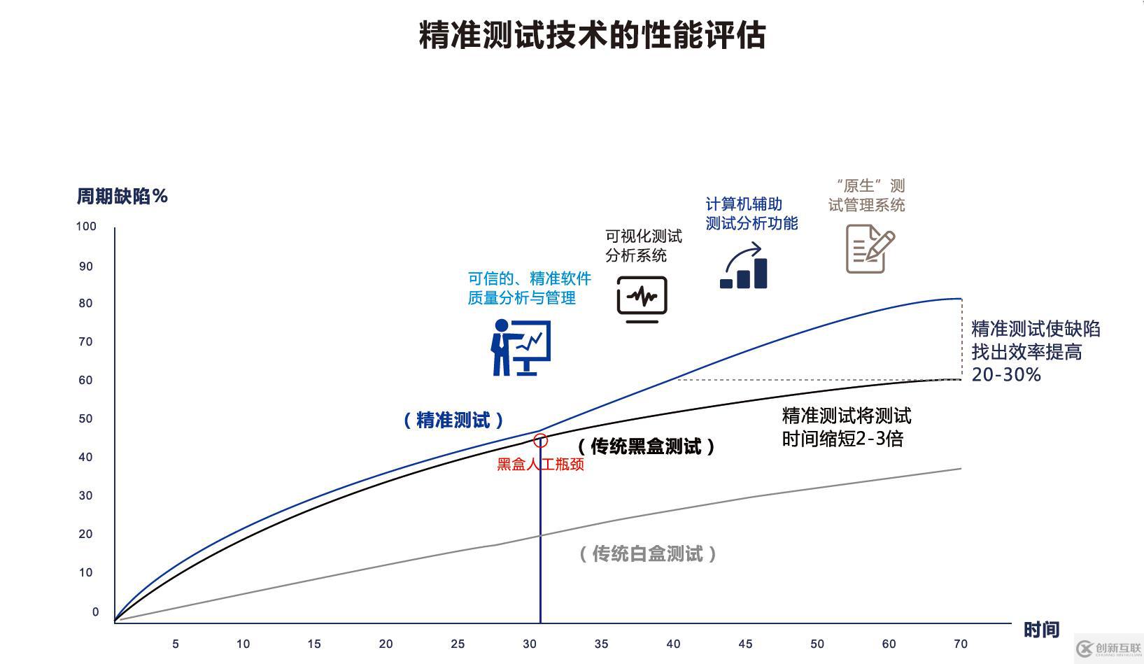 【星云測試】精準(zhǔn)測試的軟件產(chǎn)品質(zhì)量效率變化分析