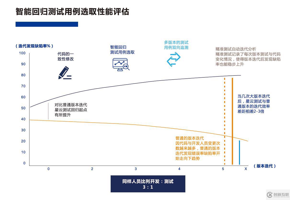 【星云測試】精準(zhǔn)測試的軟件產(chǎn)品質(zhì)量效率變化分析