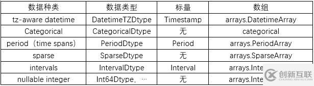 Pandas數(shù)據(jù)類型的用法