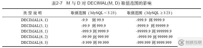 MySQL數(shù)據(jù)類型中DECIMAL的詳細用法及作用