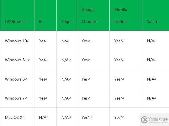 Azure AD Connect 用戶登錄選項(xiàng)的示例分析