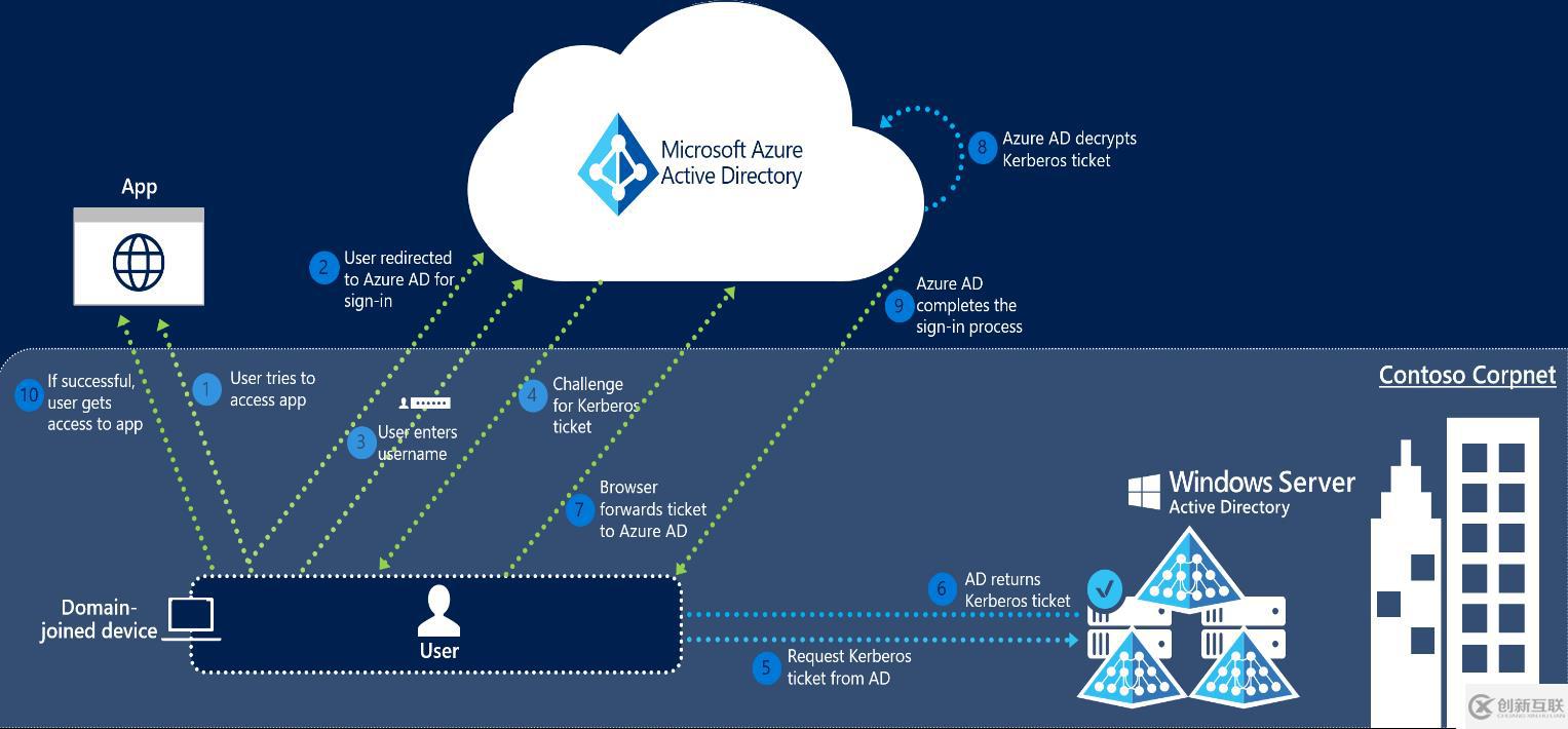 Azure AD Connect 用戶登錄選項(xiàng)的示例分析