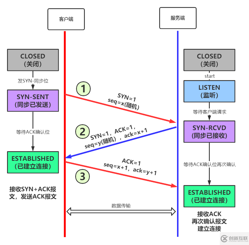 如何理解TCP/IP三次握手和四次揮手