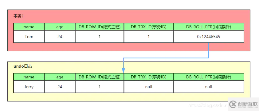 MySQL技術(shù)中MVCC多版本并發(fā)的示例分析