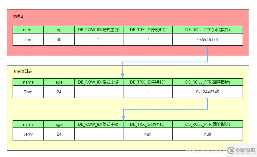 MySQL技術(shù)中MVCC多版本并發(fā)的示例分析