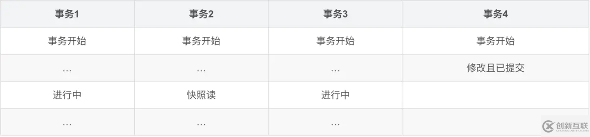 MySQL技術(shù)中MVCC多版本并發(fā)的示例分析