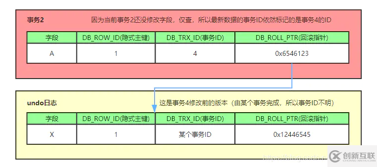 MySQL技術(shù)中MVCC多版本并發(fā)的示例分析