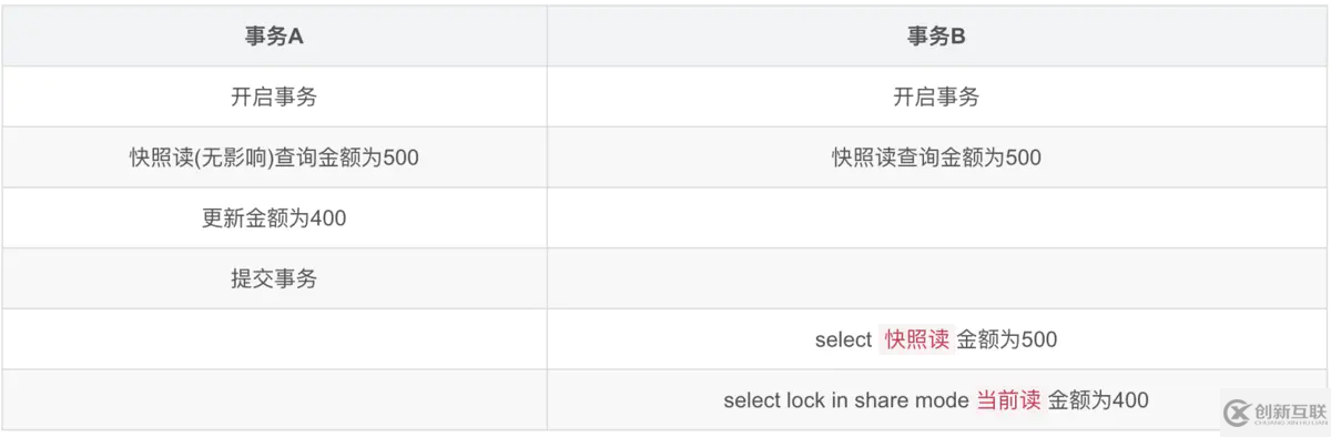 MySQL技術(shù)中MVCC多版本并發(fā)的示例分析