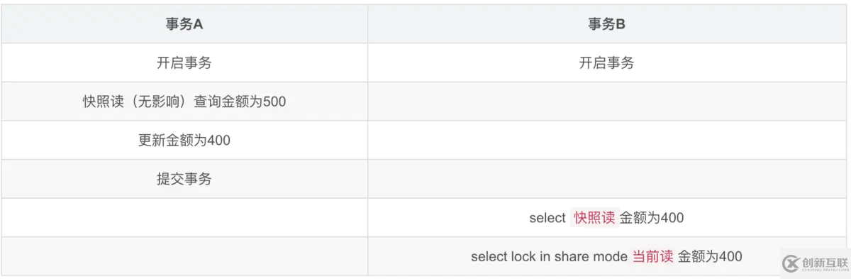 MySQL技術(shù)中MVCC多版本并發(fā)的示例分析