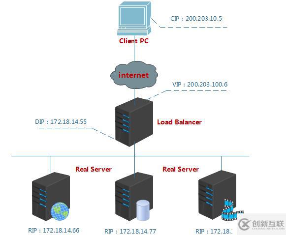 LVS概念、組成部分及IPVS三大負(fù)載均衡技術(shù)