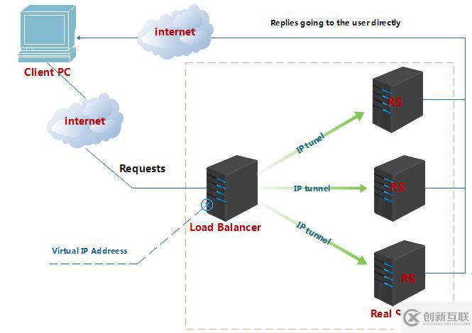 LVS概念、組成部分及IPVS三大負(fù)載均衡技術(shù)