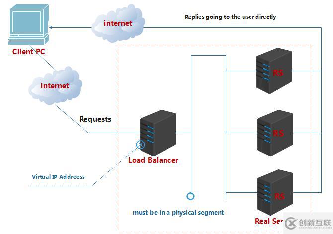 LVS概念、組成部分及IPVS三大負(fù)載均衡技術(shù)