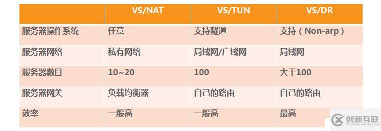 LVS概念、組成部分及IPVS三大負(fù)載均衡技術(shù)