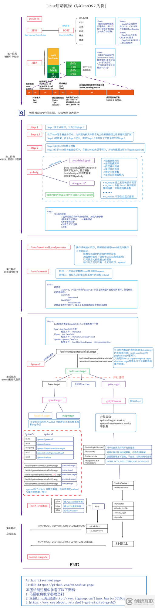 Linux操作系統(tǒng)啟動流程是怎么樣的