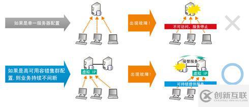 RCS高可用集群軟件