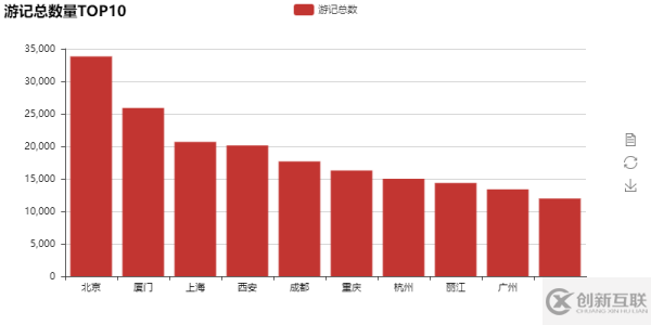 如何用Python爬取馬蜂窩的出行數(shù)據(jù)