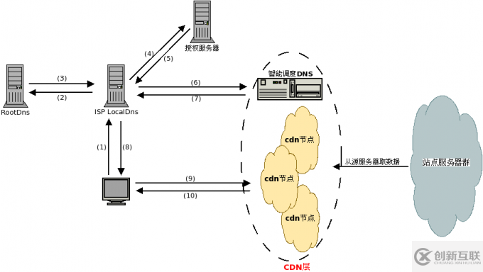 什么叫cdn動(dòng)態(tài)加速原理