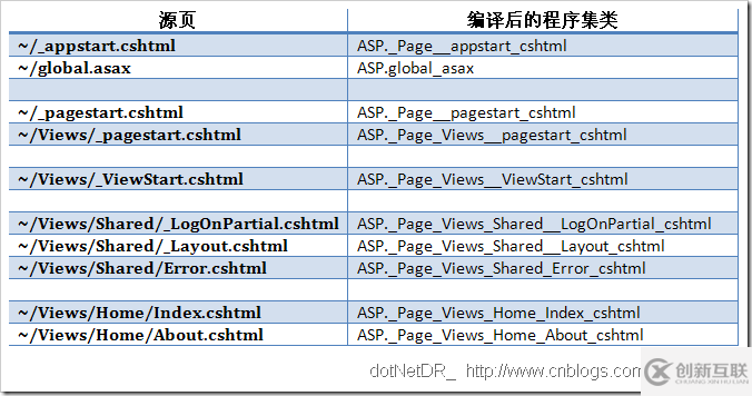 如何理解ASP.NET MVC 中的Web Pages